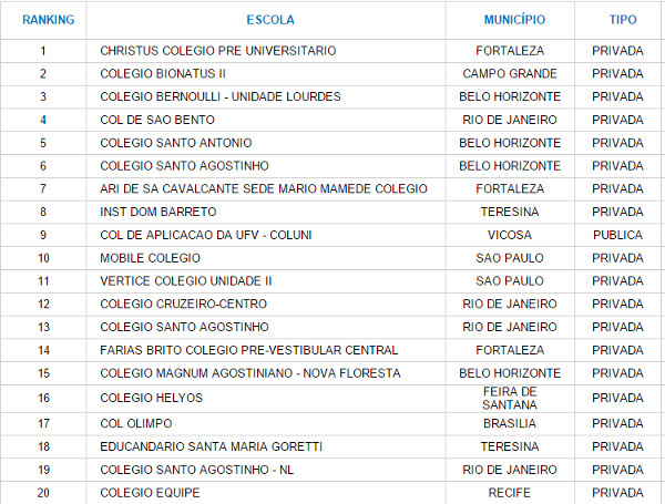 Veja As Melhores Escolas Do Enem 2014 No Ranking Do Brasil Escola